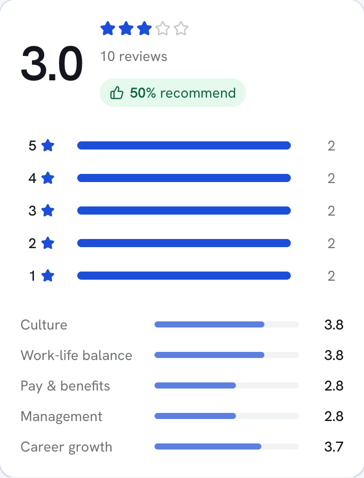 The review summary on a company's Reviews tab