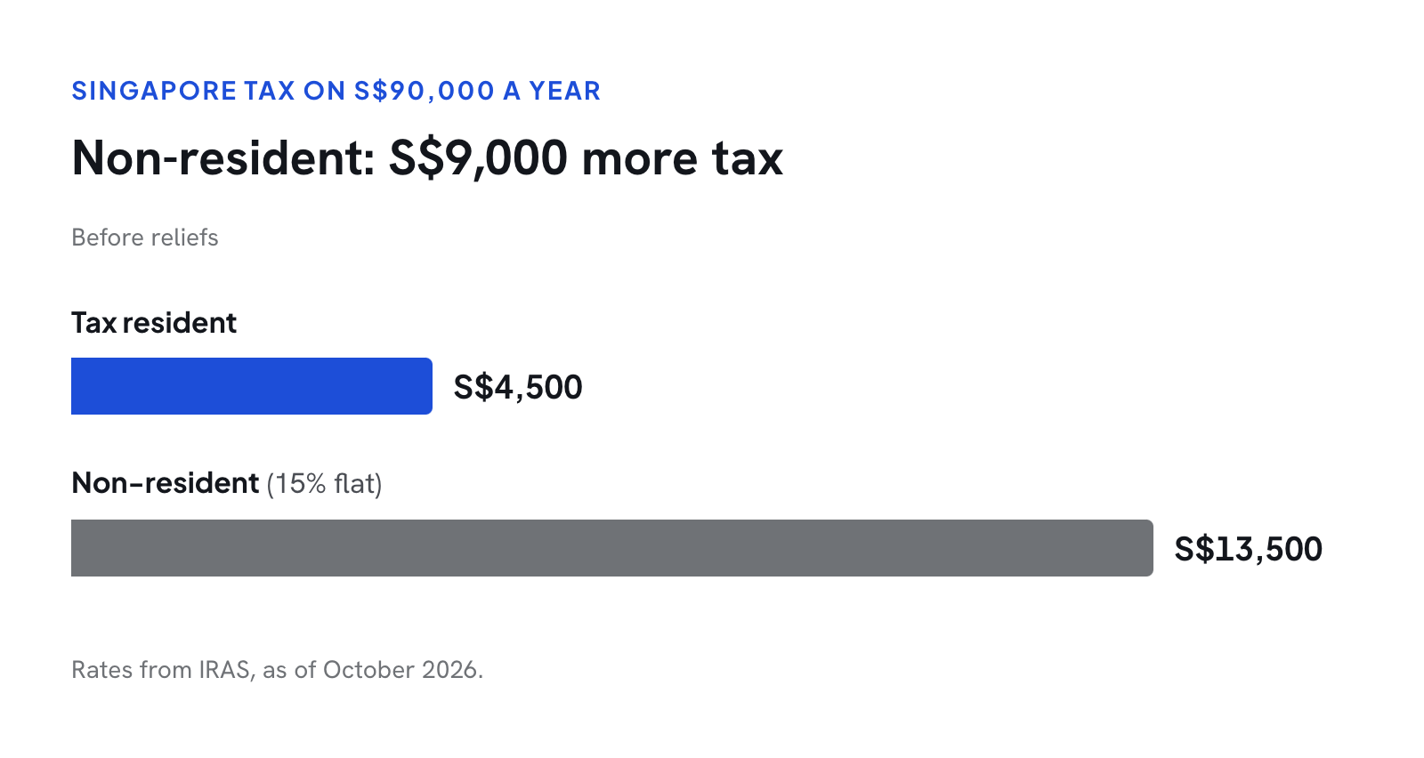 Singapore tax on S$90,000 as a resident and a non-resident