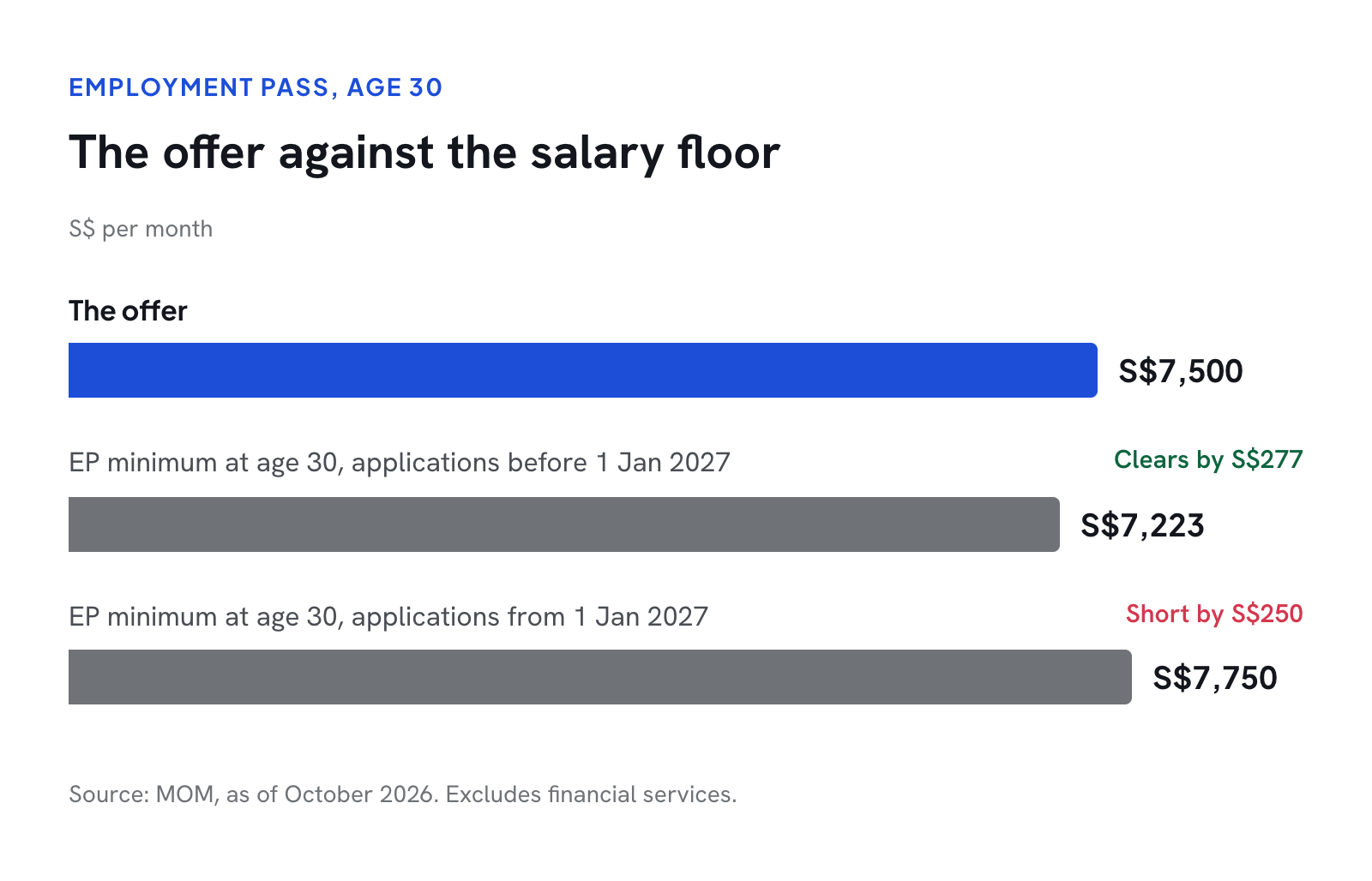 An S$7,500 offer against the EP minimum for a 30-year-old