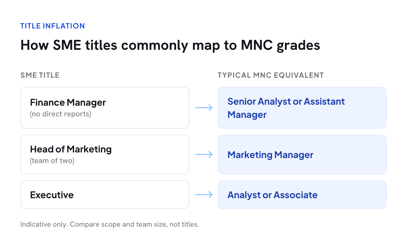 How SME job titles commonly map to MNC grades