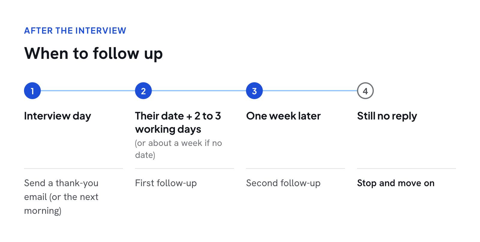 A timeline for following up after an interview