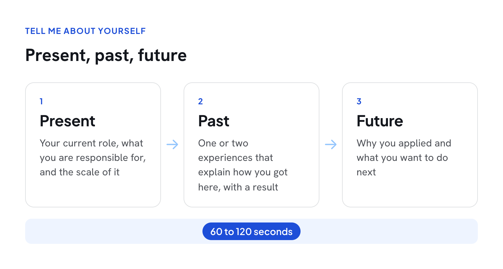 The present, past, future structure for answering "tell me about yourself"