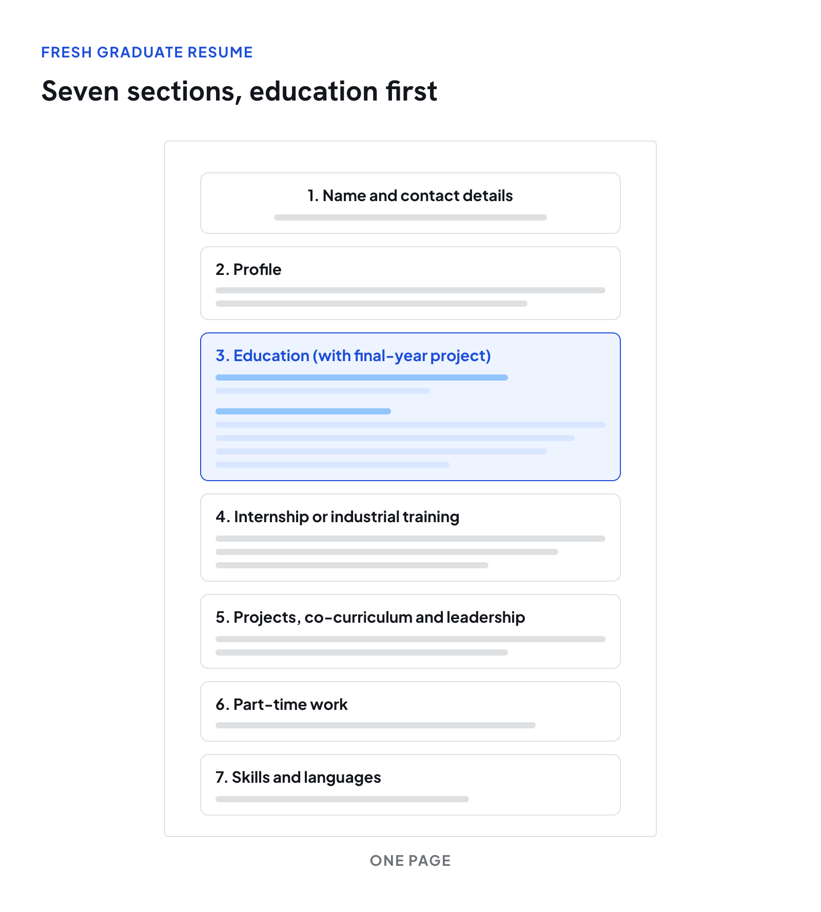 A one-page resume layout showing the seven sections in order, from contact details at the top to skills and languages at the bottom