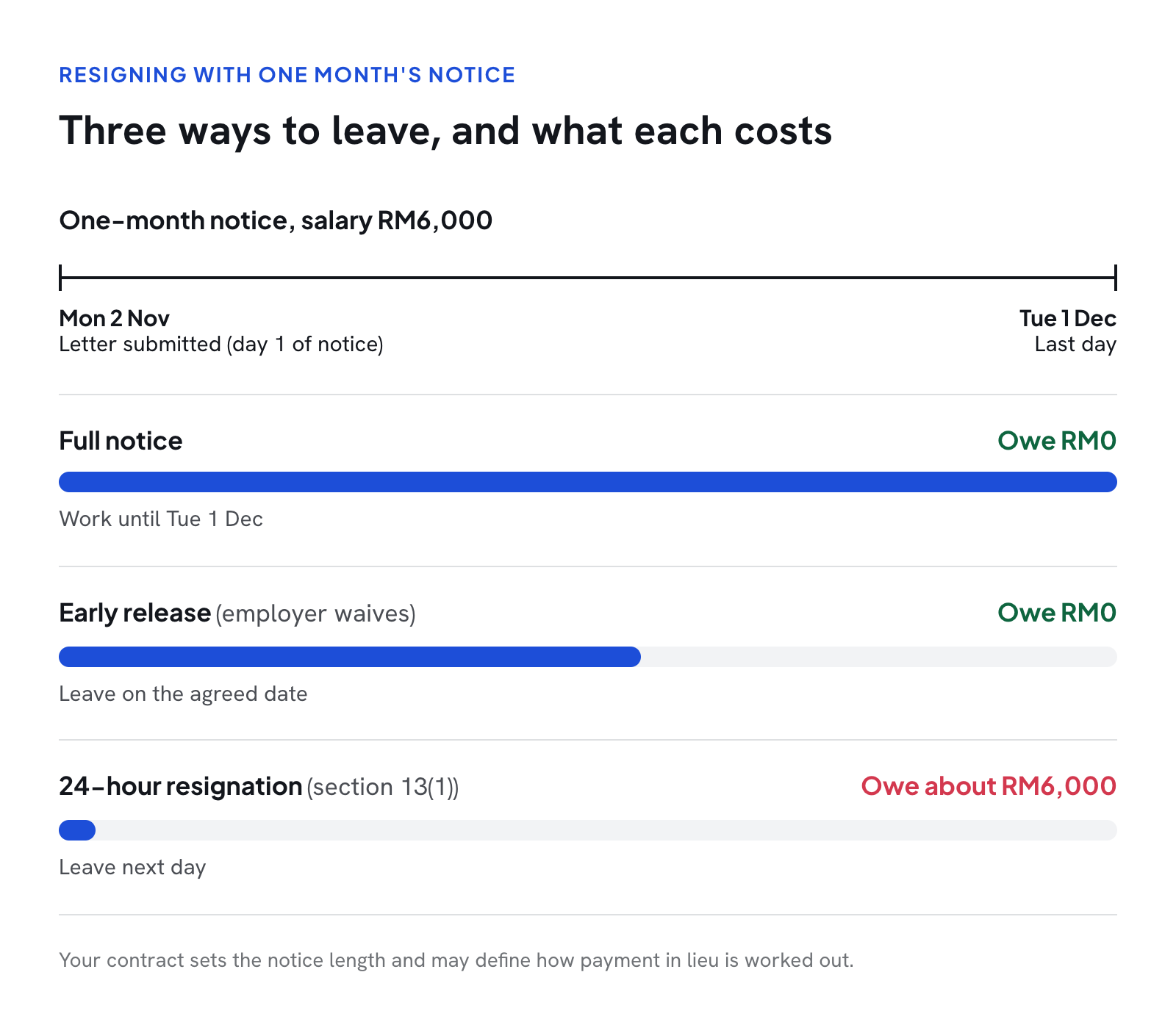 A timeline showing a one-month notice period, with the full-notice, early-release and 24-hour paths and what each costs