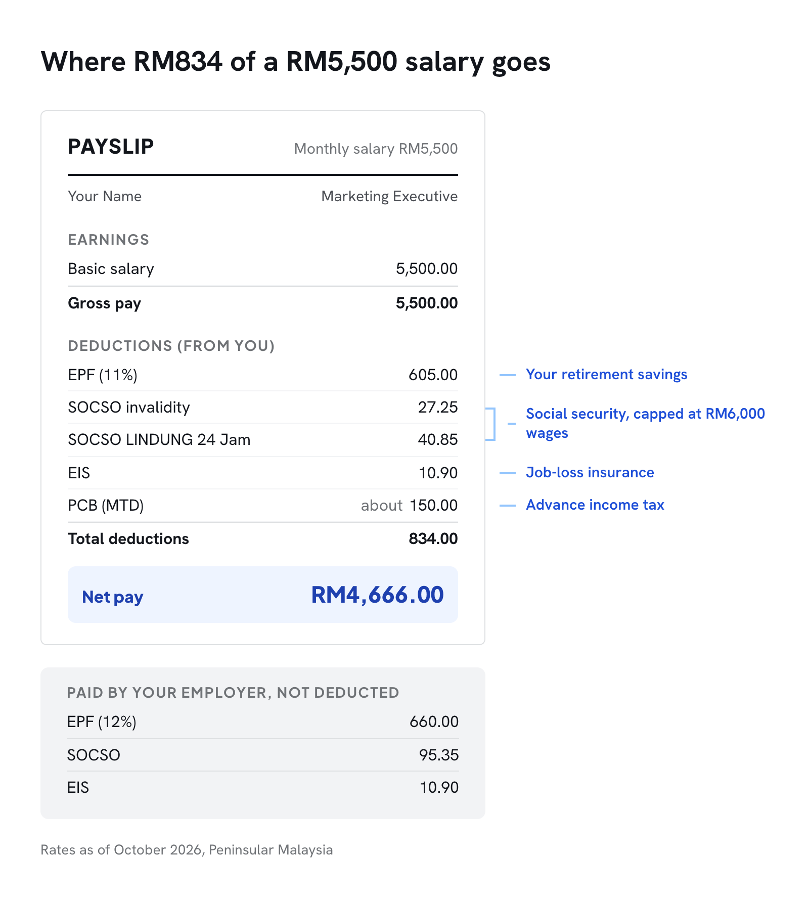 Annotated payslip for a RM5,500 monthly salary