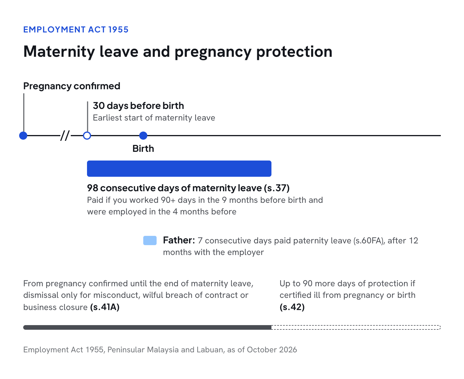 Timeline of maternity leave and pregnancy protections