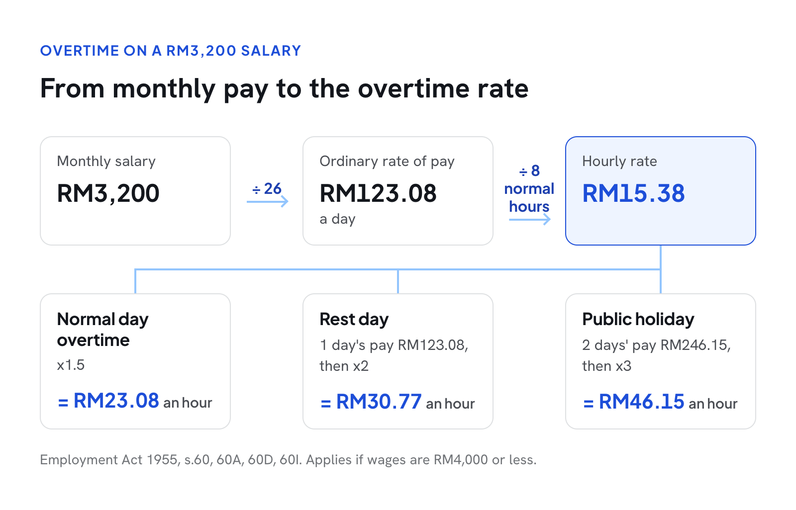 The overtime formula applied to a RM3,200 salary