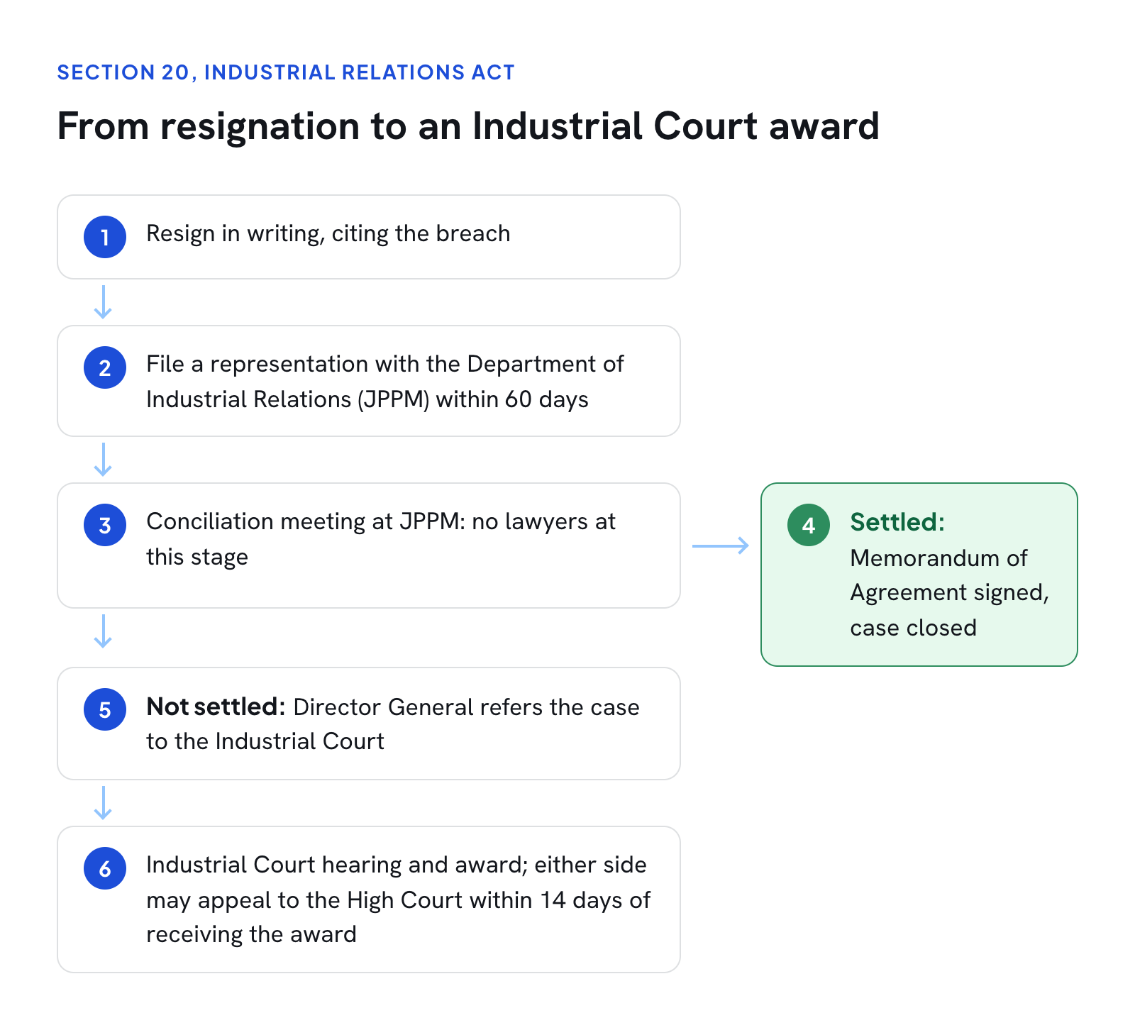 The steps of a section 20 dismissal claim from resignation to Industrial Court award