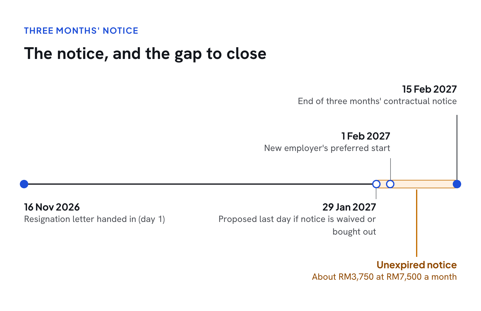A timeline of a three-month notice period from resignation to the end of notice